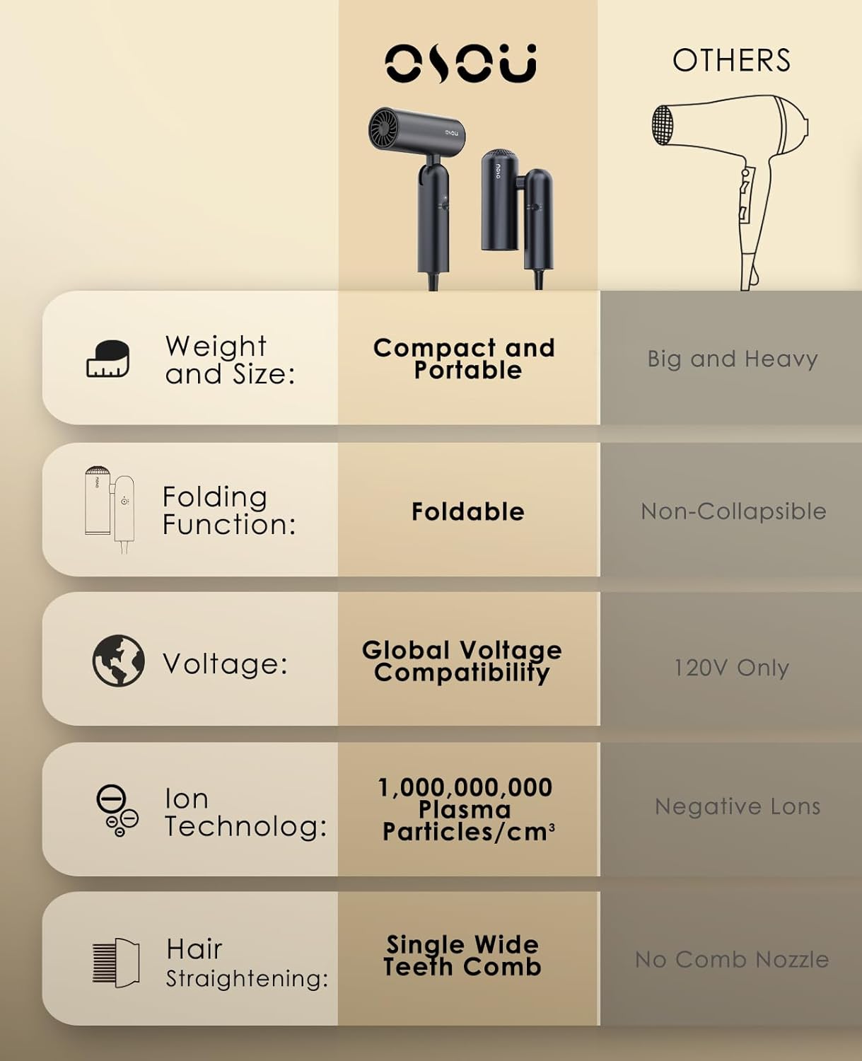 Foldable Hair Dryer for Travel - Global Voltage with Auto-Sensing, 1B Plasma Particles, 200times/s Temp Control, Portable Blow Dryer with Single-Sided Comb, Space Gray - Image 8