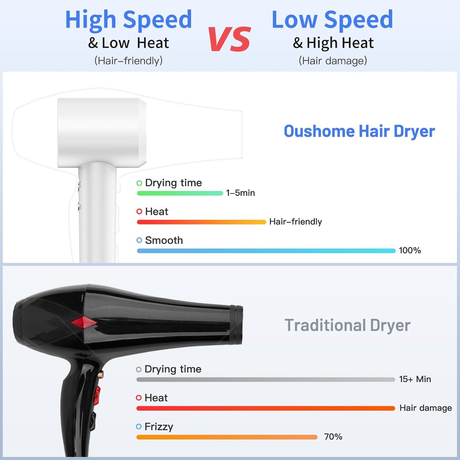 White High-Speed Ionic Hair Dryer 110,000 RPM with Magnetic Concentrator Nozzle - Image 4