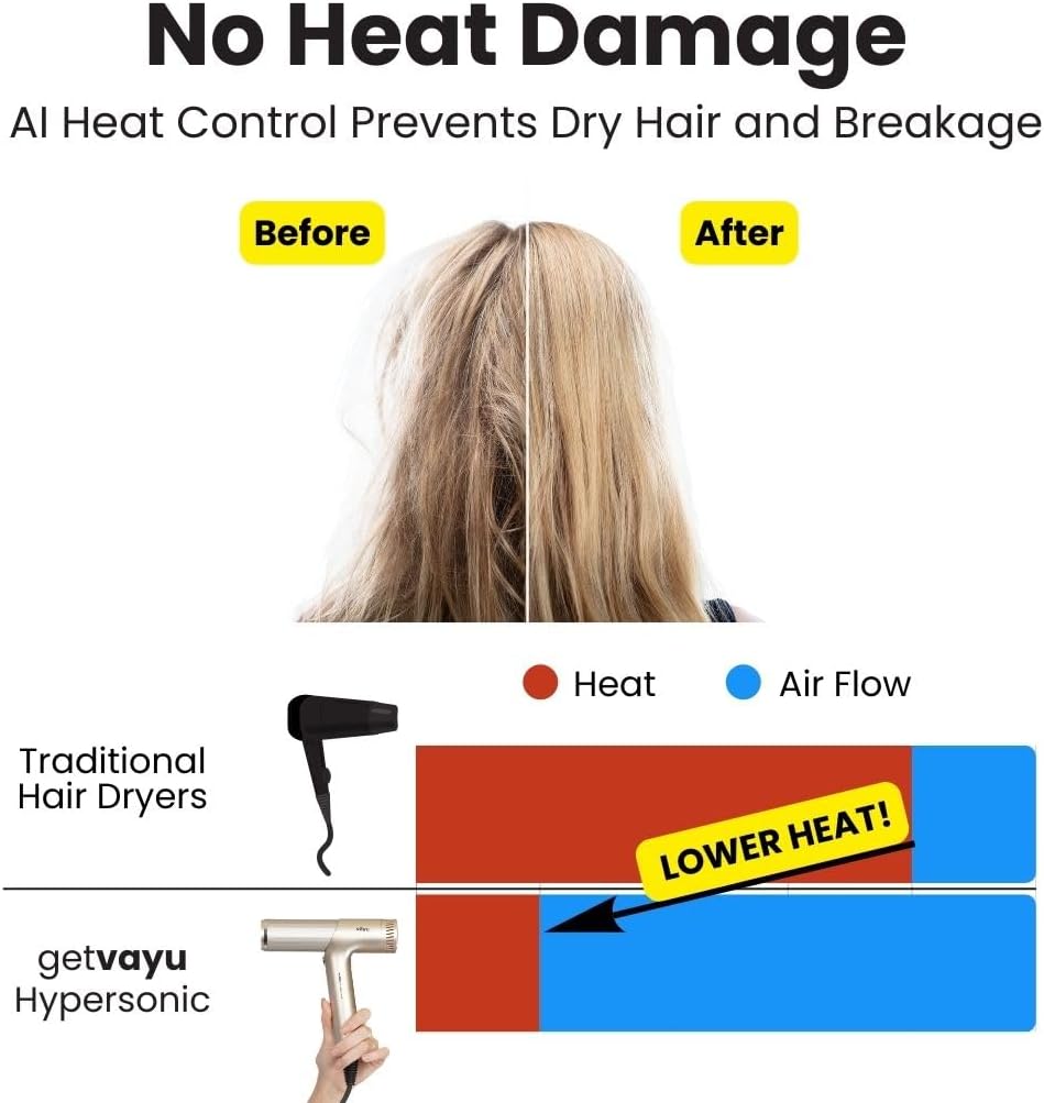 Professional, Ionic Hair Dryer with Diffuser - (5 Attachments for Wavy, Straight & Curly Looks) – Rapid Drying, Frizz Control, Low Noise, & 70% Lighter Than Traditional Hair Dryers - Image 2
