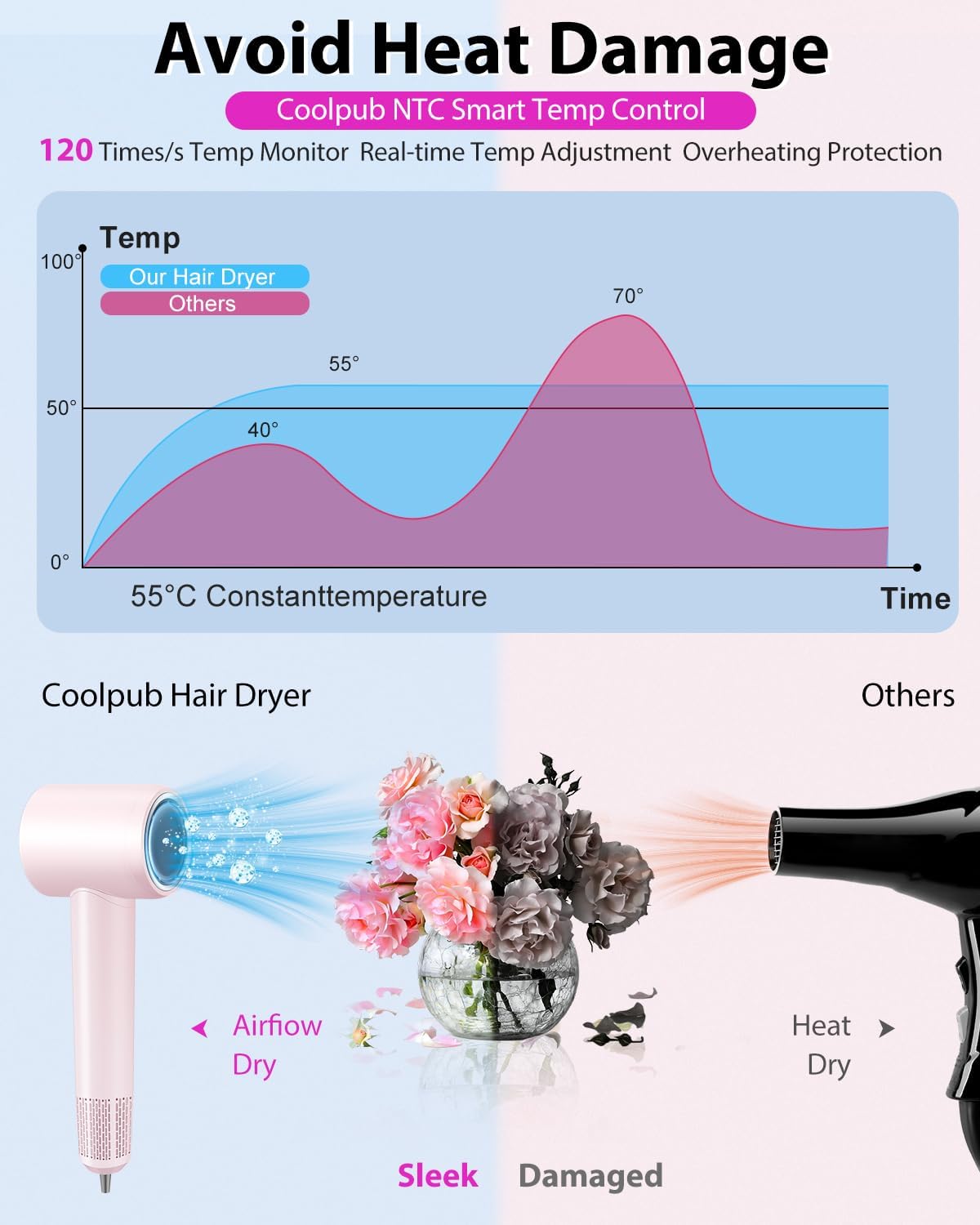 Hair Dryer Blow Dryer,180000 RPM High-Speed Brushless Motor 500 Millions Negative Ionic hairdryer for Fast Drying, Quiet Thermo-Control Hair dryers for Women Home Travel Salon (Pink) - Image 4