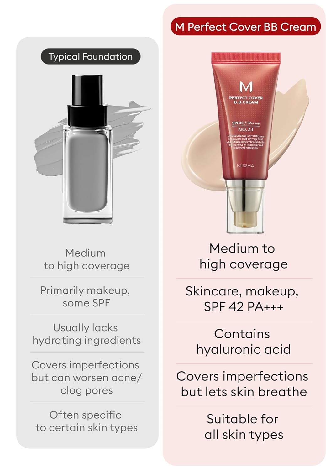MISSHA M Perfect Cover BB Cream No.23 Natural Beige -Light/Medium with Cool/Neutral Undertone SPF 42 PA +++ 1.69 Fl Oz - Tinted Moisturizer with SPF - Image 5