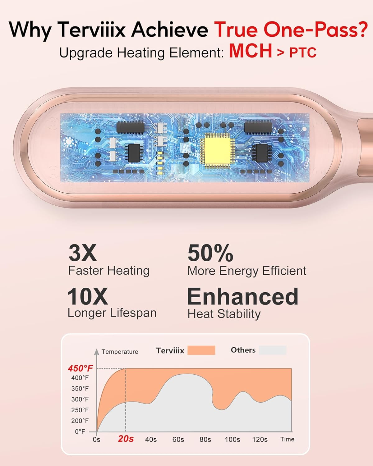 Terviiix Frizz Buster Ionic Hair Straightener Brush with MCH Heater - Rapid 450°F in 20S, Hair Straightener Comb for Efficient One-Pass, Anti-Scald, 13 Heat Settings, Digital Display, Dual Voltage - Image 5
