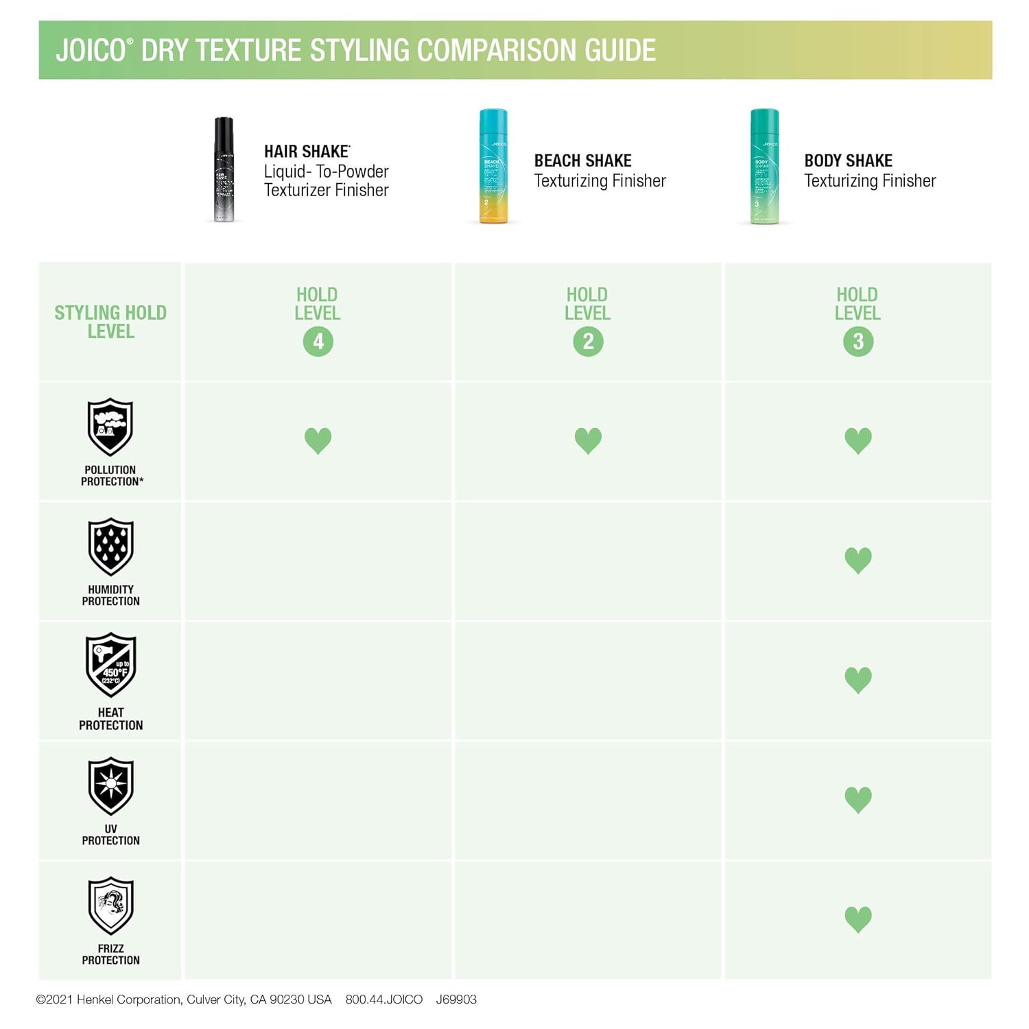 Joico Body Shake Texturizing Finisher | For Fine to Medium Hair | Long-Lasting Volume & Fullness | Thermal Heat & Humidity Protection | Control Frizz | Pollution & UV Protection | Paraben Free - Image 5