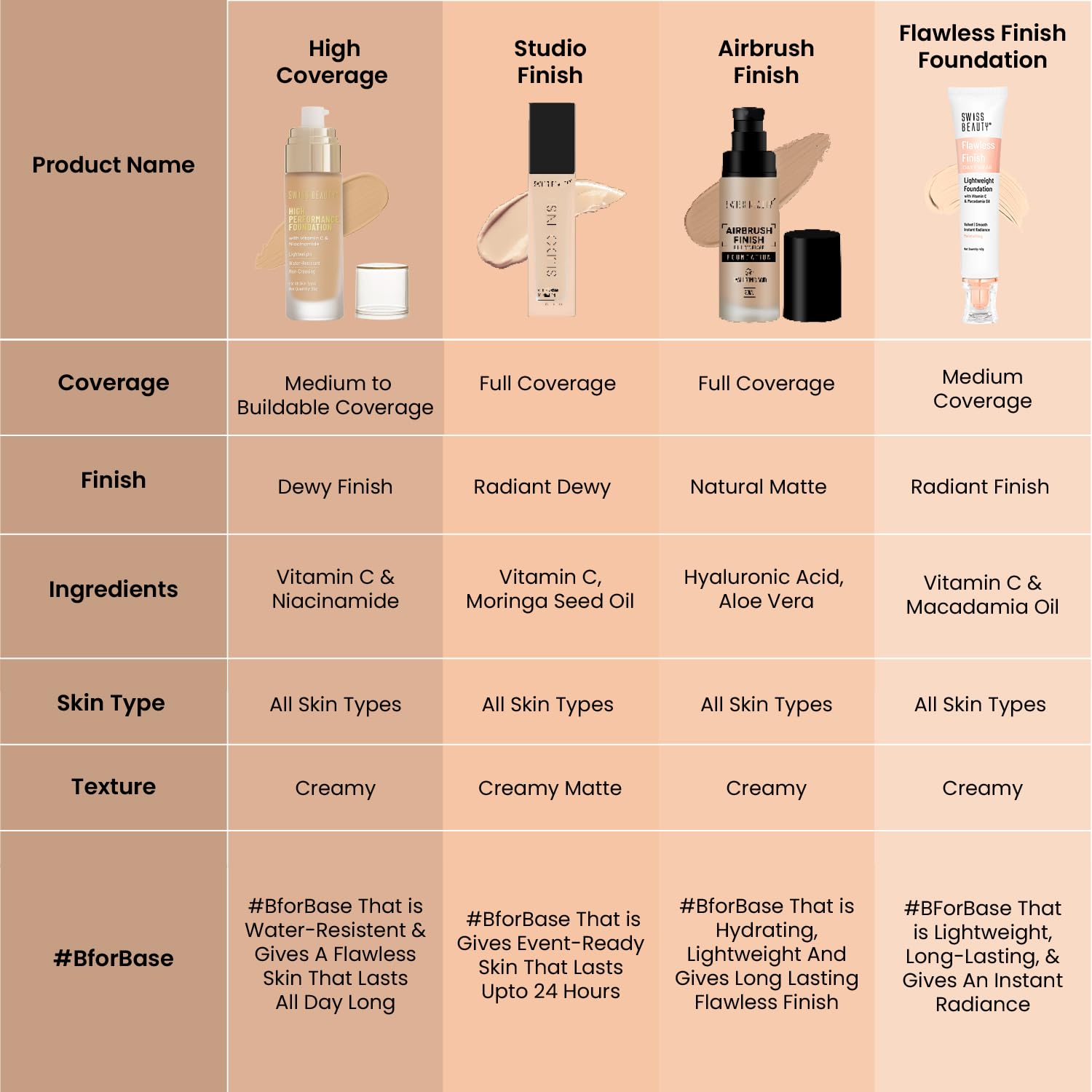 High Performance Liquid Dewy Foundation For All Skin Type | Water-Resistant | Medium To Buildable Coverage | Lightweight | Easy To Blend | With Vitamin C & Niacinamide | 01 White Ivory - Image 4