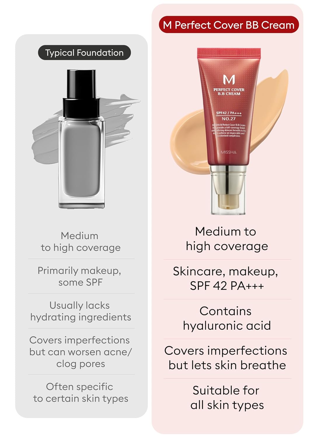 MISSHA M Perfect Cover BB Cream No.27 Honey Beige - Medium with Neutral/Warm Undertone SPF 42 PA +++ 1.69 Fl Oz - Tinted Moisturizer with SPF - Image 5