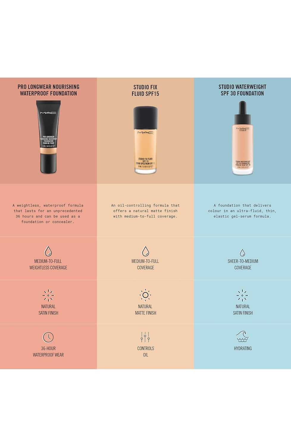 MAC Studio Fix Fluid Foundation SPF15 NW58 - Image 4