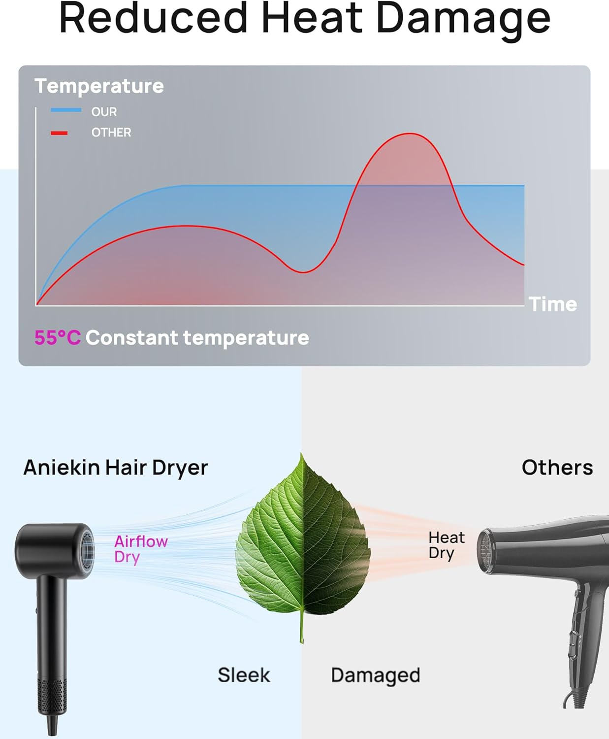 Hair Dryer, High-Speed Ionic Low Noise Blow Dryer with Brushless Motor for Fast Drying, Thermo-Control Quiet Compact Hair Blow Dryer with Magnetic Diffuser for Curly Hair for Home Travel Salon - Image 3