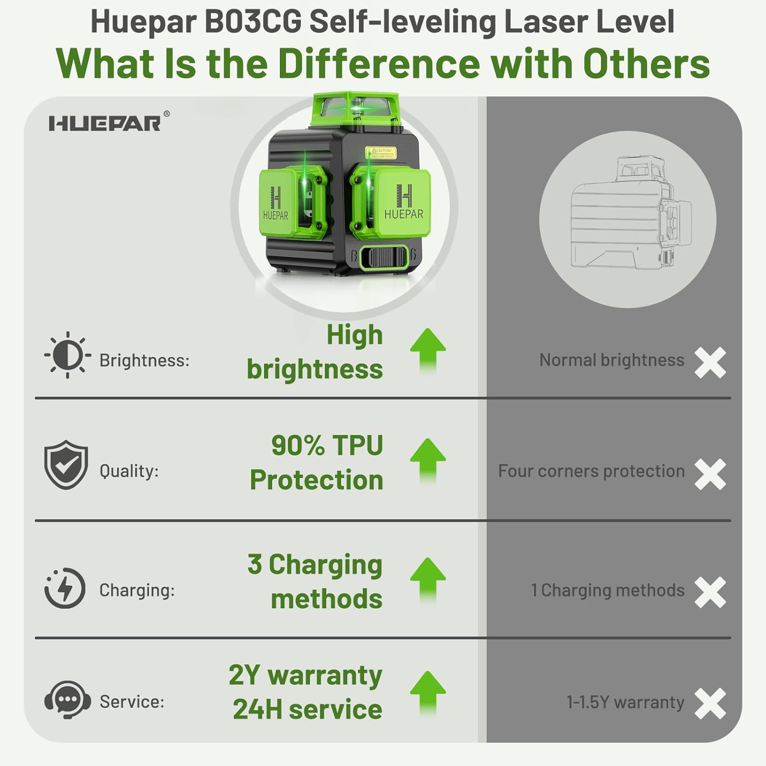 Huepar Laser Level 360 Self Leveling, 3 x 360° High Brightness Cross Line Laser for Construction and Picture Hanging, 12 Green Laser Level Tool with 5200 mAh Rechargeable Battery & Hard Carry Case - Image 8
