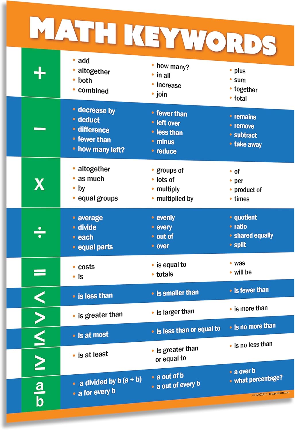 Safety Magnets Math Keywords Poster – Laminated 17” x 22” – Essential Math Vocabulary Chart for Elementary, Middle & High School Classrooms