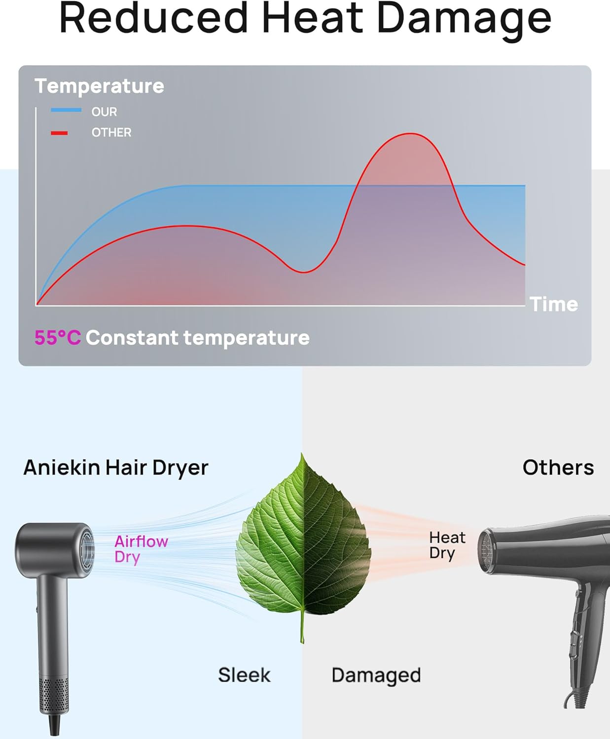 Hair Dryer, High-Speed Ionic Low Noise Blow Dryer with Brushless Motor for Fast Drying, Thermo-Control Quiet Compact Hair Blow Dryer with Magnetic Diffuser for Curly Hair for Home Travel Salon - Image 3