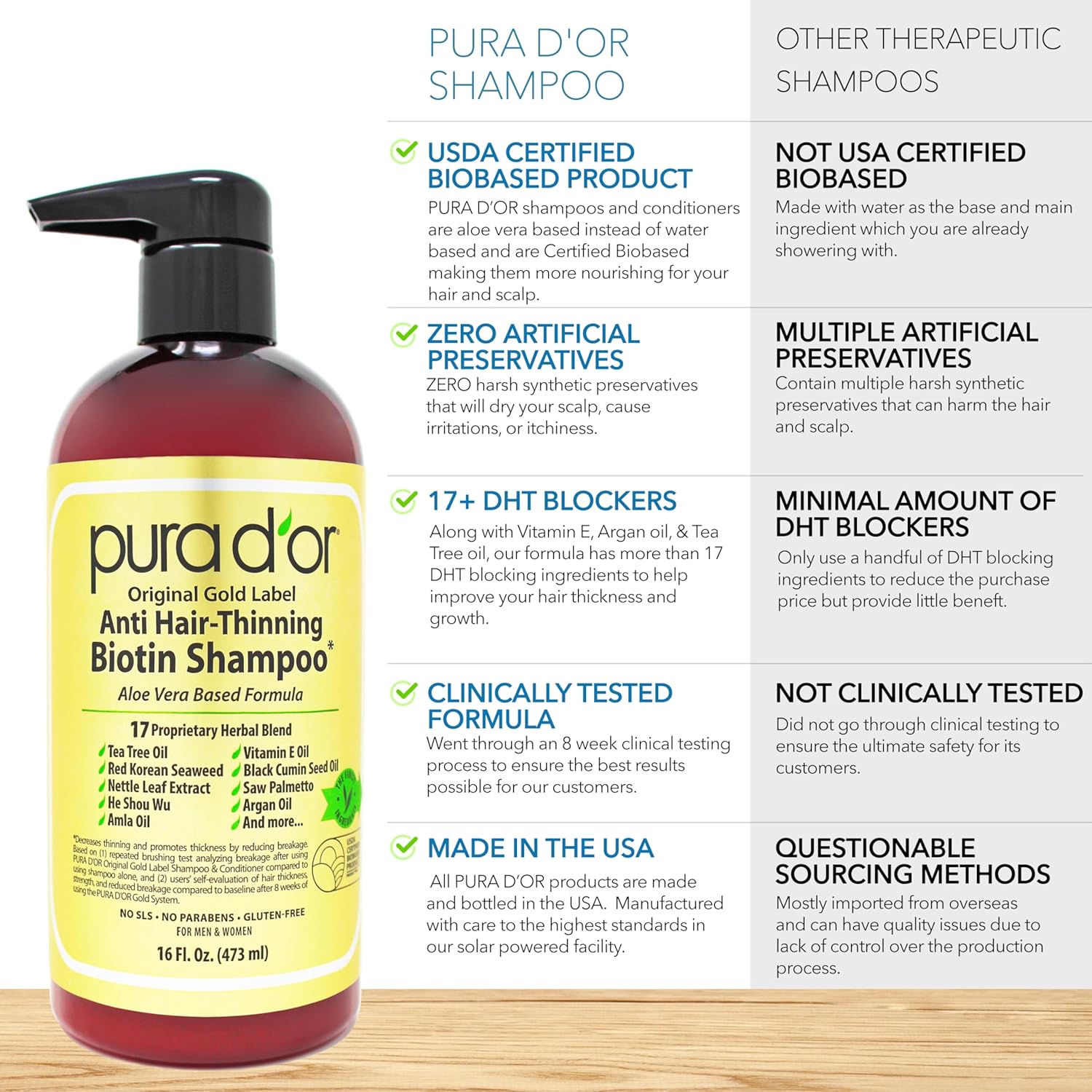 PURA D'OR 16 Oz Original Gold Label Anti-Thinning Biotin Shampoo Natural Earthy Scent, CLINICALLY TESTED Effective Results, Herbal Hair Thickening Products, 3-1 Wash, Women & Men, Color Treated Hair - Image 2