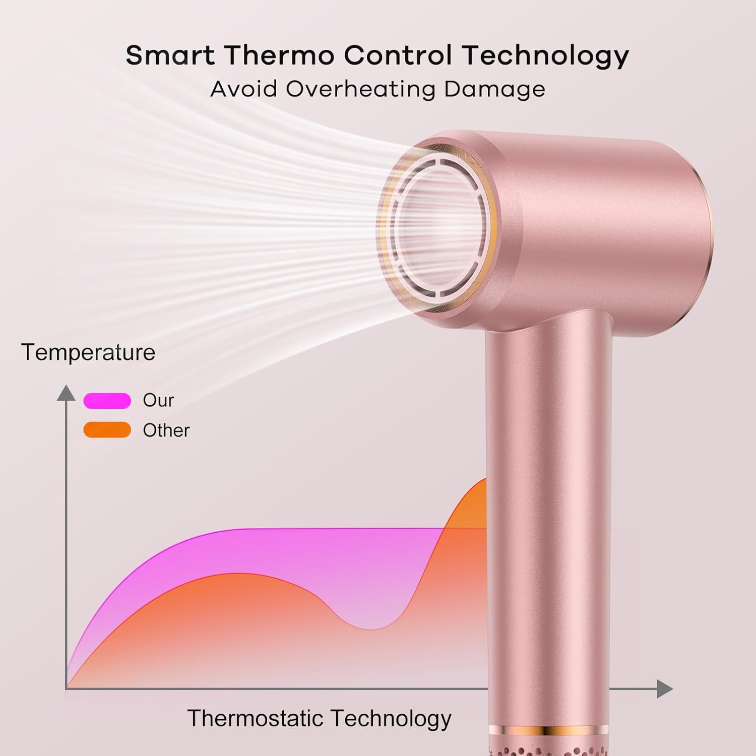 Hair Dryer, 110000 RPM High-Speed Blow Dryer 500 Millions Negative Ionic Care Hair Dryer for Fast Drying, 4 Temps/2 Speeds Lightweight Hairdryer with Magnetic Nozzle for Home Travel Women Man (Pink) - Image 5