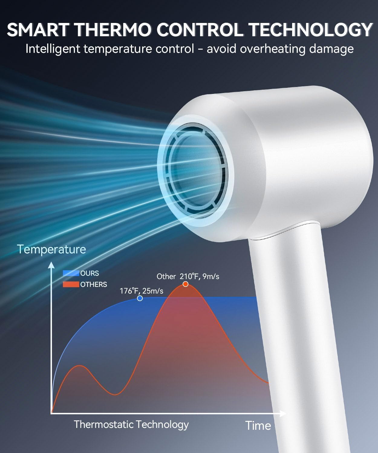Hair Dryer, 140, 000 RPM High Speed Blow Dryer for Fast Drying, Negative Ionic Hair Dryers for Women, Thermo Control Lightweight Hairdryer for Home and Travel White - Image 5