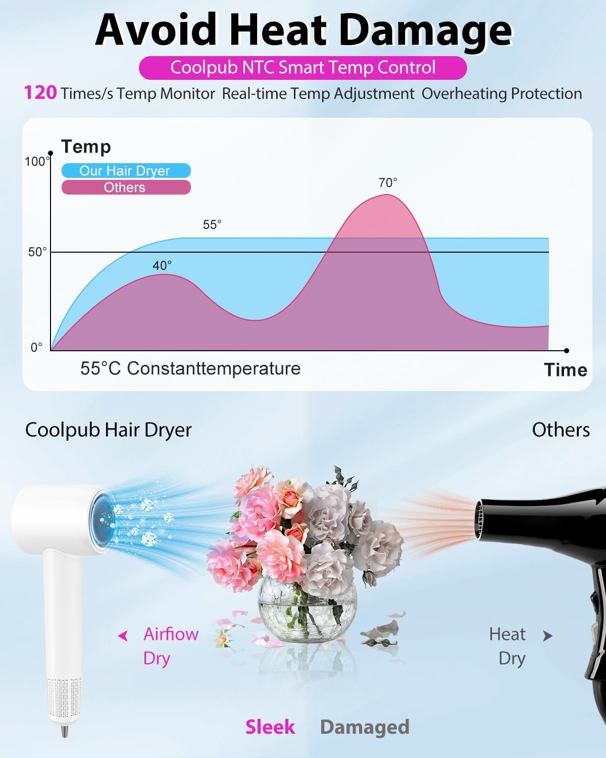 Hair Dryer Blow Dryer,180000 RPM High-Speed Brushless Motor 500 Millions Negative Ionic hairdryer for Fast Drying, Quiet Thermo-Control Hair dryers for Women Home Travel Salon (White) - Image 4