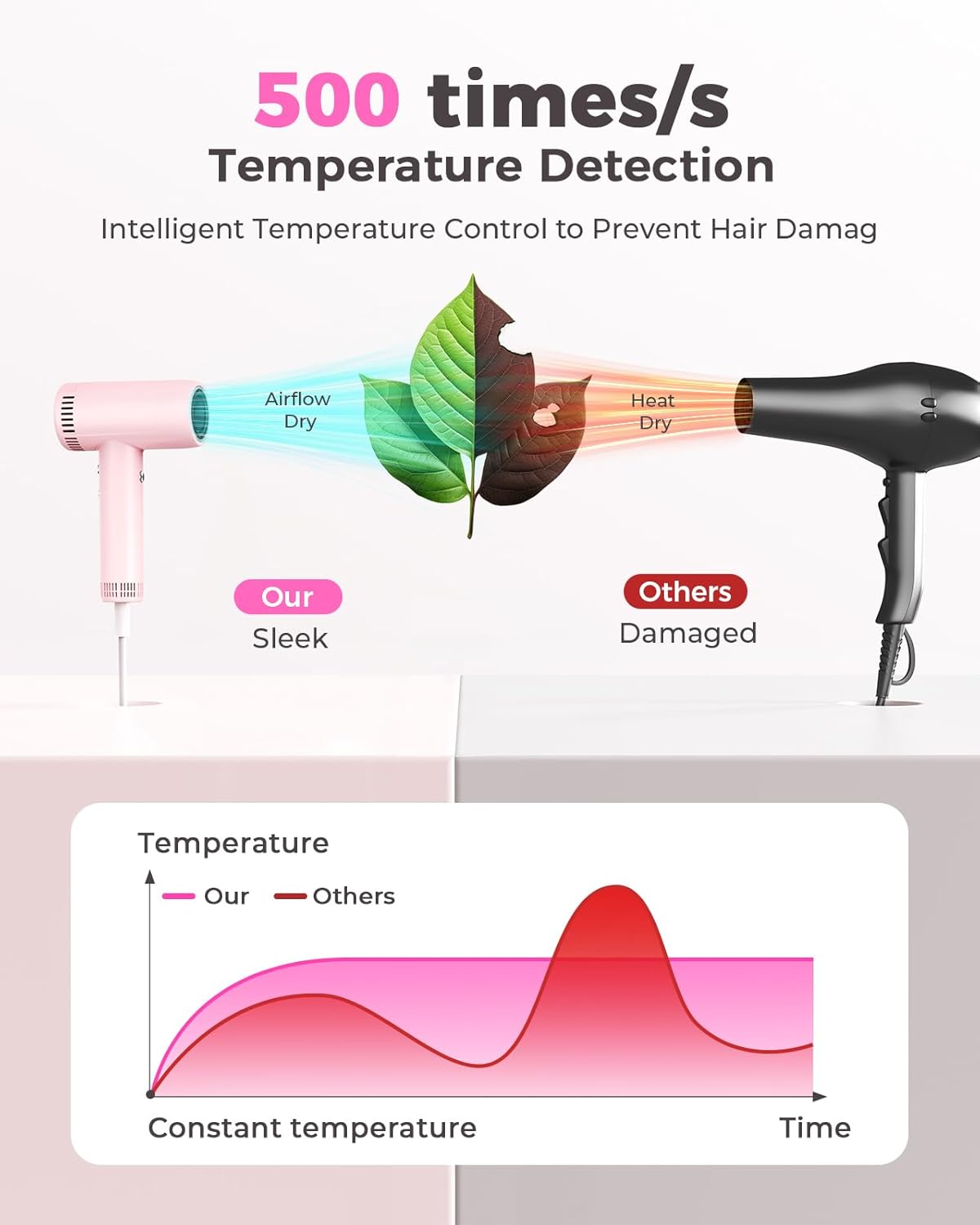 Hair Dryers for Women - 9 Temps Set Ionic Blow Dryer -160,000 RPM High Speed Fast Drying 1 Min, Professional Hairdryer for Smooth, 500 Million Negative Ions, Lightweight 0.8lb for Travel, Auto Clean - Image 6