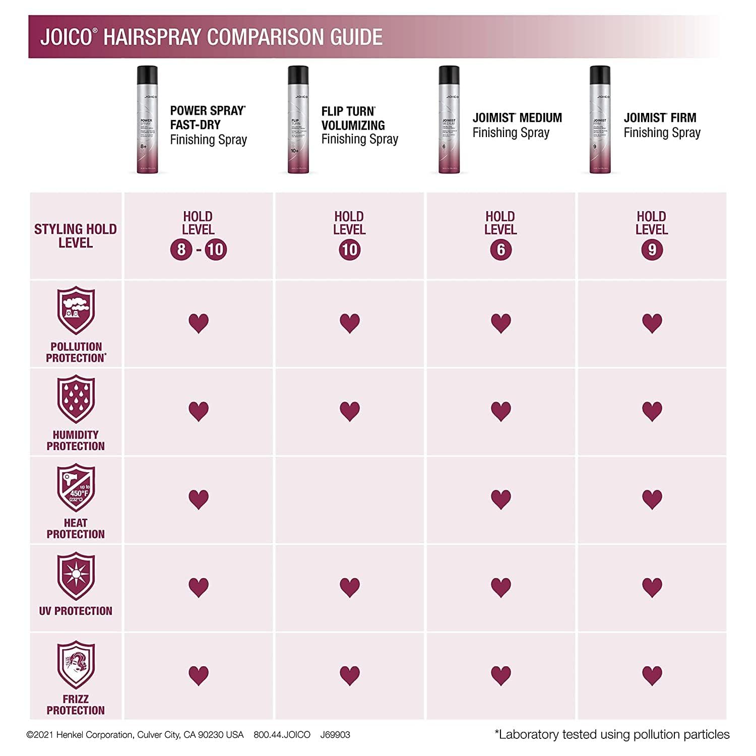 Joico Power Spray Fast-Dry Finishing Spray | For Most Hair Types | Protect Against Heat & Humidity | Protect Against Pollution & Harmful UV | Paraben & Sulfate Free | 72 Hour Hold - Image 5