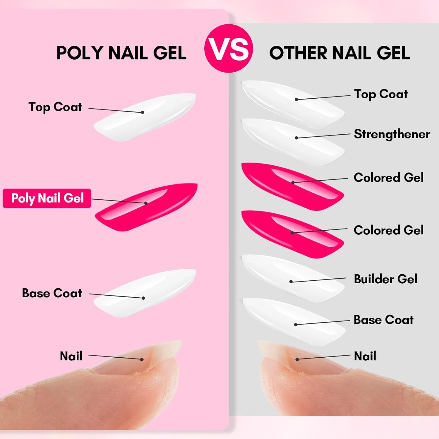 Makartt Poly Nail Gel-50ML Large Capacity-Dazzling Pink Color, Strong Builder for Extension Overlay Strengthener 3D Diy, Long-lasting for Nails French Manicures Home Salon-Pink Flare - Image 3
