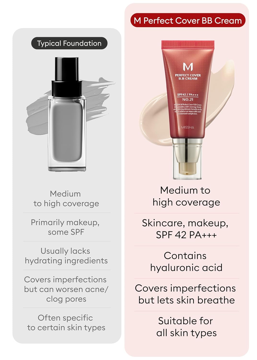 MISSHA M Perfect Cover BB Cream No.21 Light Beige - Light with Cool Undertone SPF 42 PA +++1.69 Fl Oz - Tinted Moisturizer with SPF - Image 5