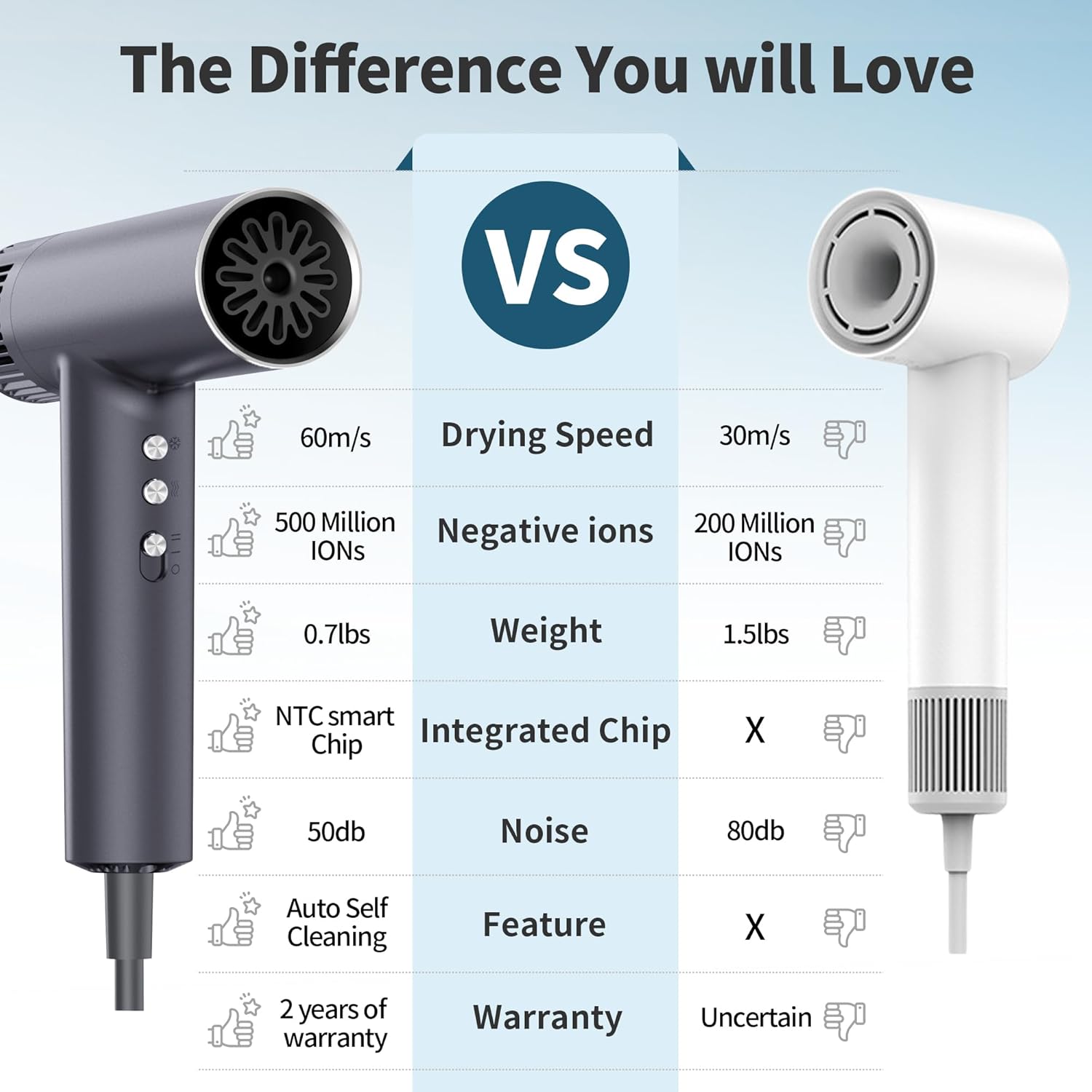 TurboSpeed Ionic Hair Dryer & Blow Dryer, 500M IONs for Frizz Control & Shine, Lightweight, 160000RPM, Longer Lifespan, No Heat Damage, Fast Dry, Low Noise & Hair Care Gift - Image 2