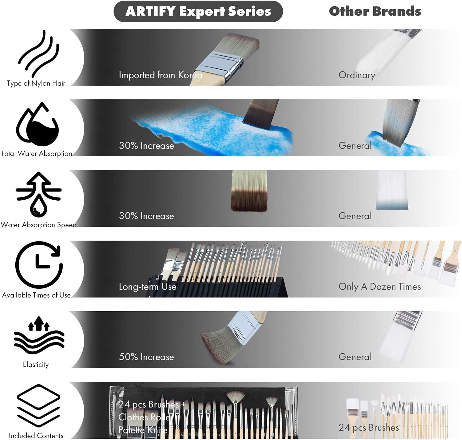 24-Piece Expert Series Artist Brush Set with Roll Bag and Palette Knife for Acrylic, Oil, Watercolor - Image 2