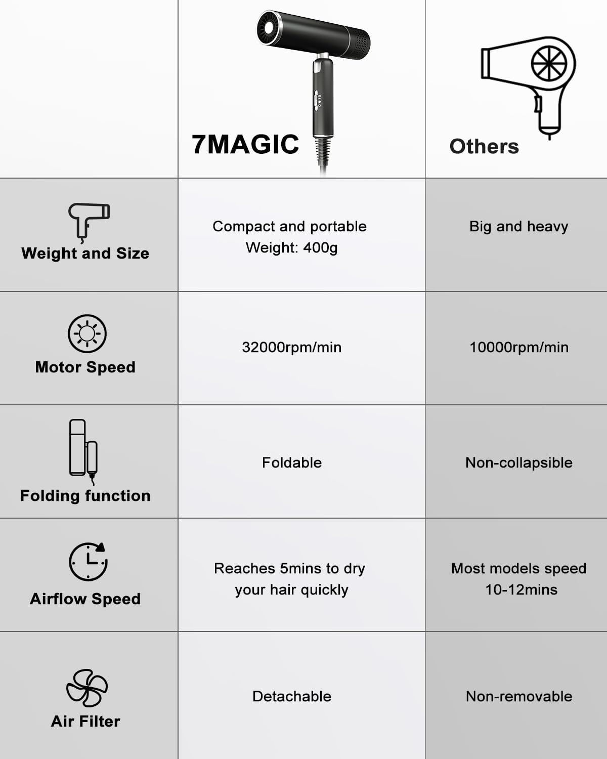 7MAGIC Lightweight Foldable Ionic Hair Dryer with Storage Bag - Black Travel Blow Dryer - Image 7