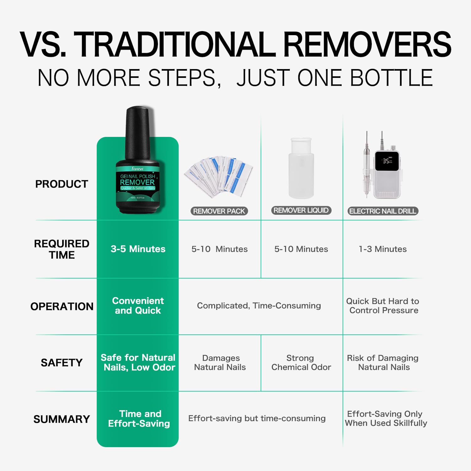 Instant 3-5 Minute Gel Nail Polish Remover Safe Non-Damaging Formula for Home Use - Image 3