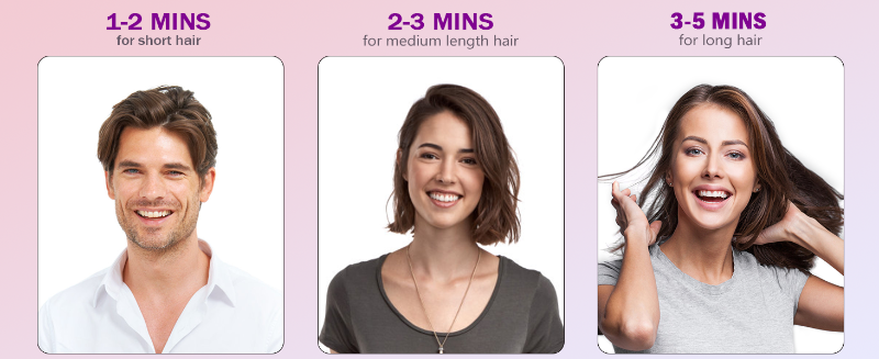 1-2 MINS for short hair, 2-3 MINS for medium length hair ,3-5 MINS for long hair