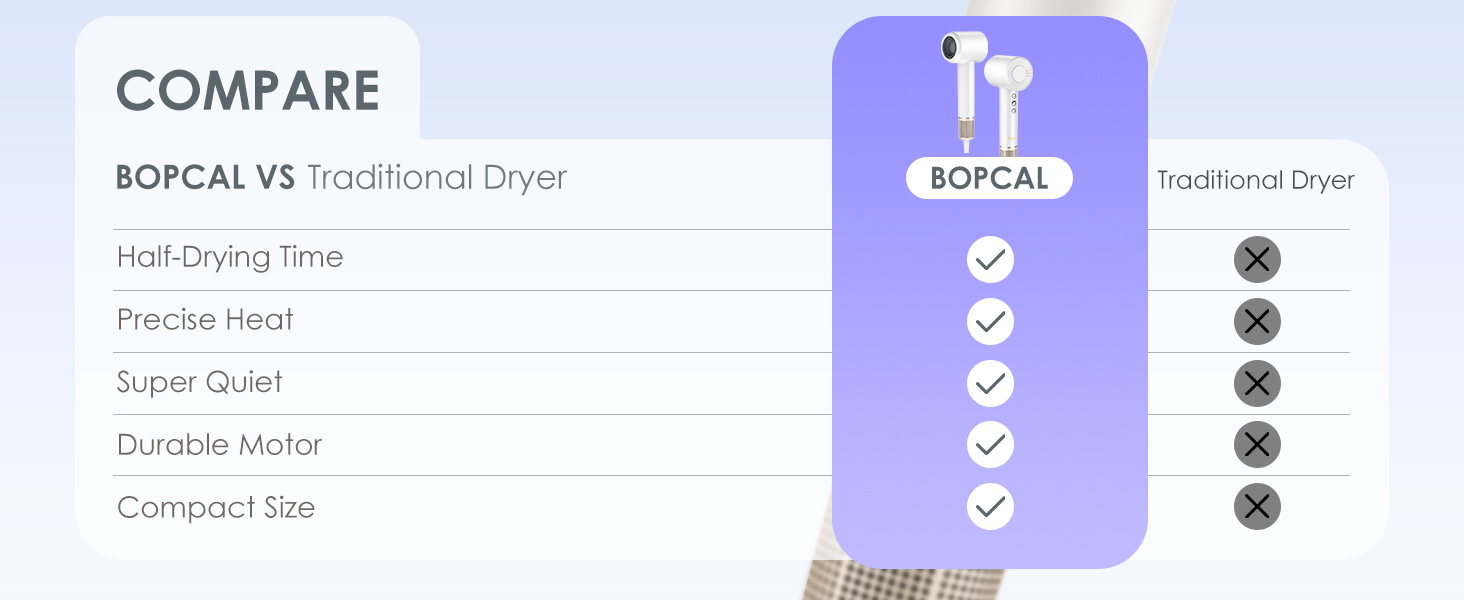 Hair Dryer Diffuser with Ionic Blow Dryer for Women