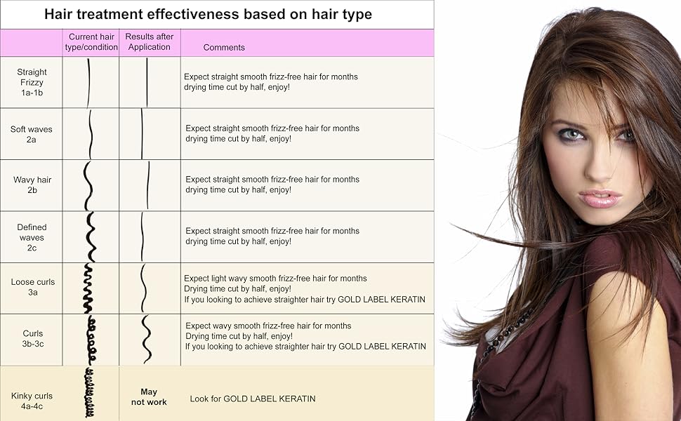 Keratin Research hair treatment