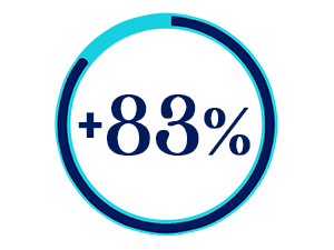 83%