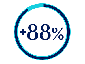 88%