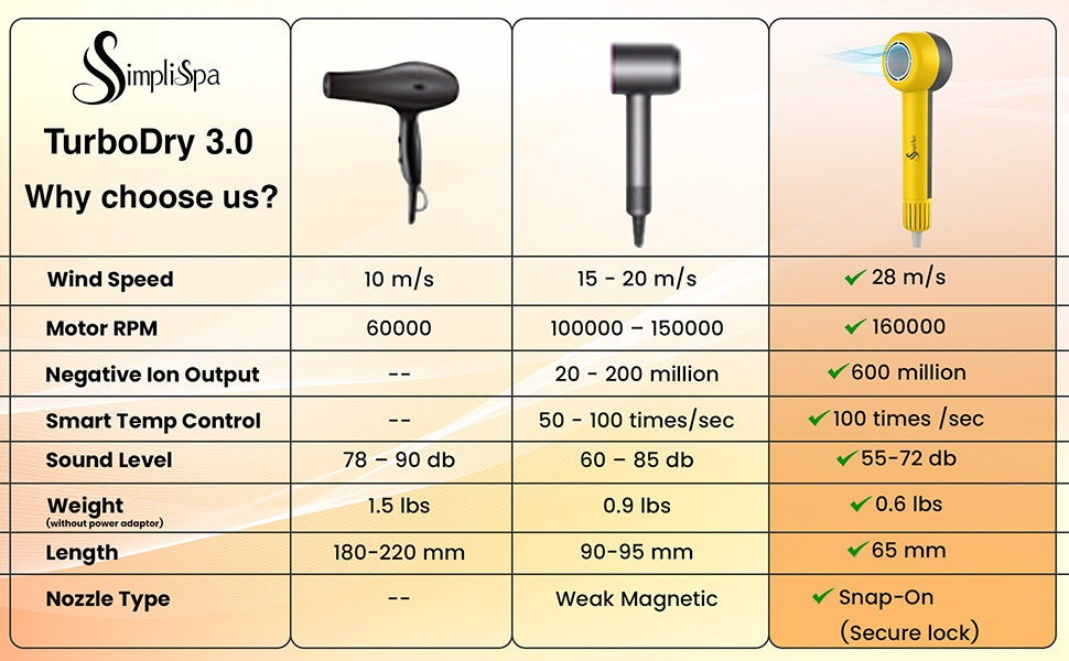 Mini travel-size hairdryer dries wavy hair fast; bonnet-free, slim, anti frizz