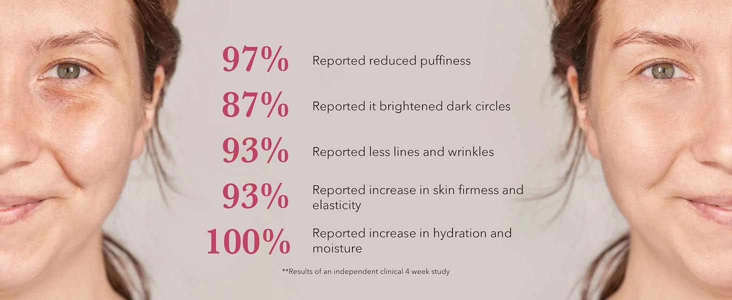instant reduction of puffiness dark circles improved skin firmness undereye soft smooth skin
