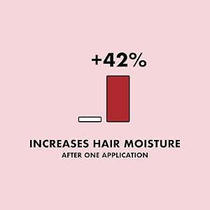 Increases hair moisture after 1 application by 42%