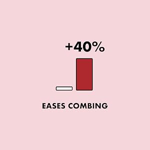 Eases combing by 40%