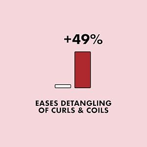 Eases detangling of curls & coils by 49%